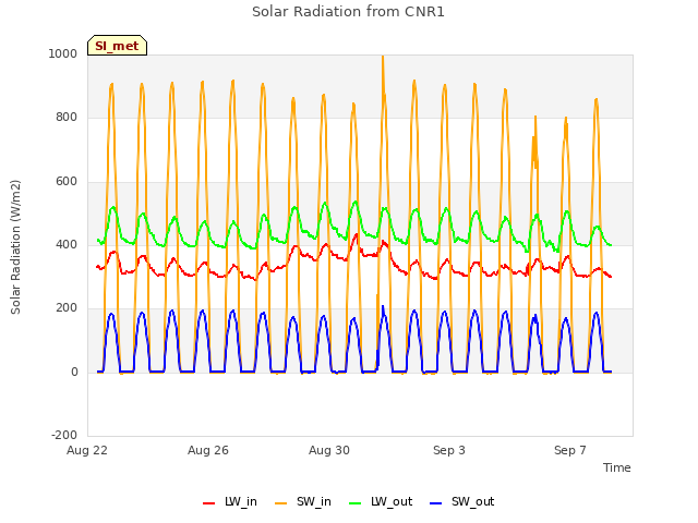Explore the graph:Solar Radiation from CNR1 in a new window