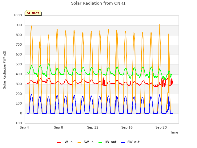Explore the graph:Solar Radiation from CNR1 in a new window