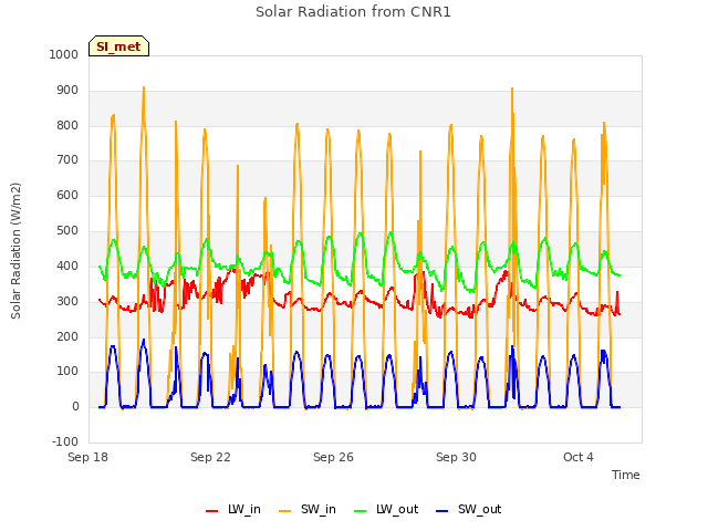 Explore the graph:Solar Radiation from CNR1 in a new window