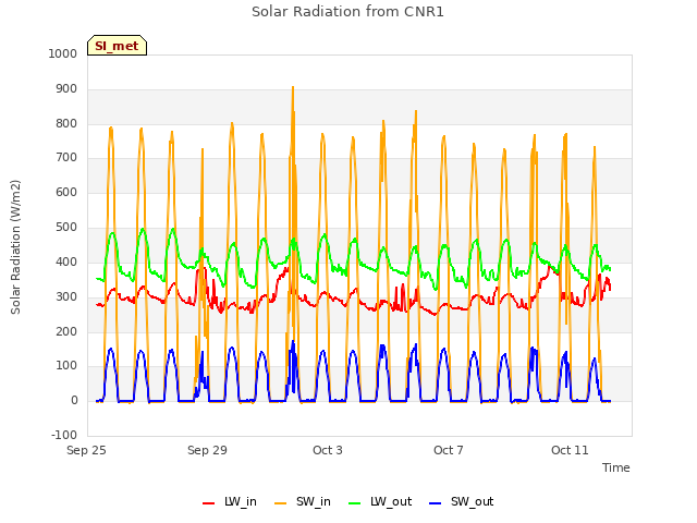 Explore the graph:Solar Radiation from CNR1 in a new window