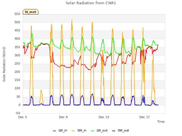 Explore the graph:Solar Radiation from CNR1 in a new window