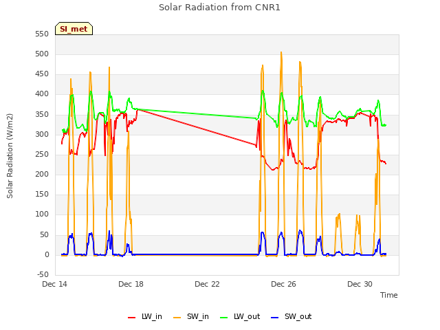 Explore the graph:Solar Radiation from CNR1 in a new window