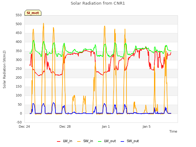 Explore the graph:Solar Radiation from CNR1 in a new window