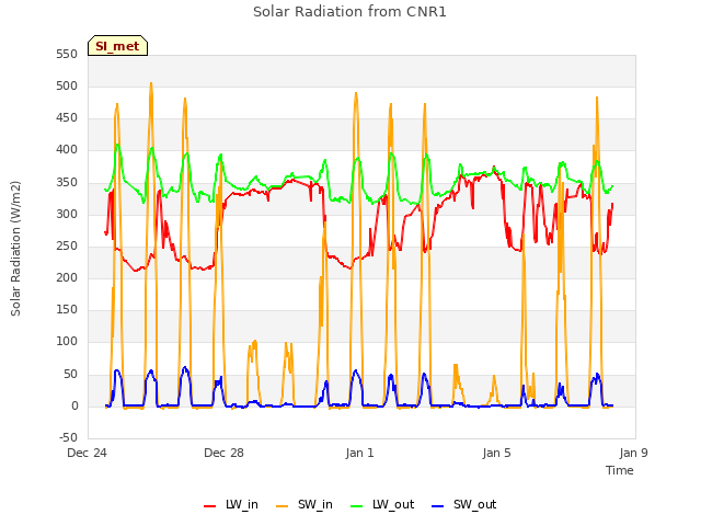 Explore the graph:Solar Radiation from CNR1 in a new window