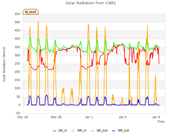 Explore the graph:Solar Radiation from CNR1 in a new window