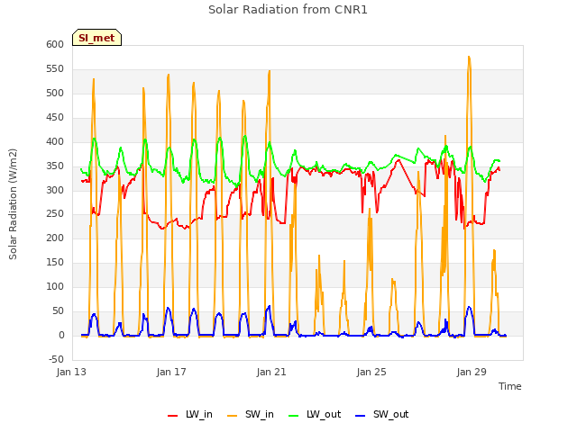 Explore the graph:Solar Radiation from CNR1 in a new window