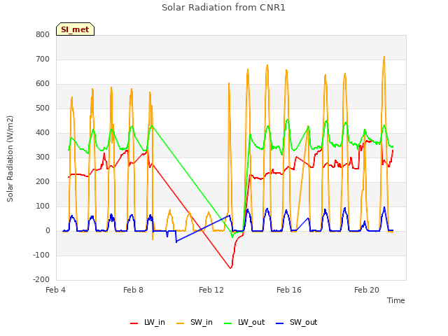 Explore the graph:Solar Radiation from CNR1 in a new window