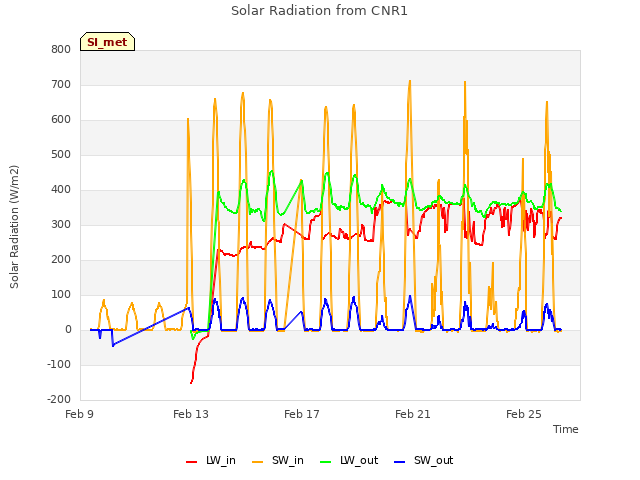 Explore the graph:Solar Radiation from CNR1 in a new window