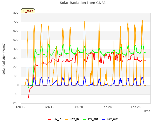 Explore the graph:Solar Radiation from CNR1 in a new window