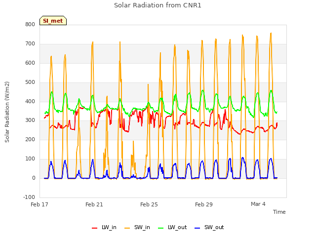 Explore the graph:Solar Radiation from CNR1 in a new window