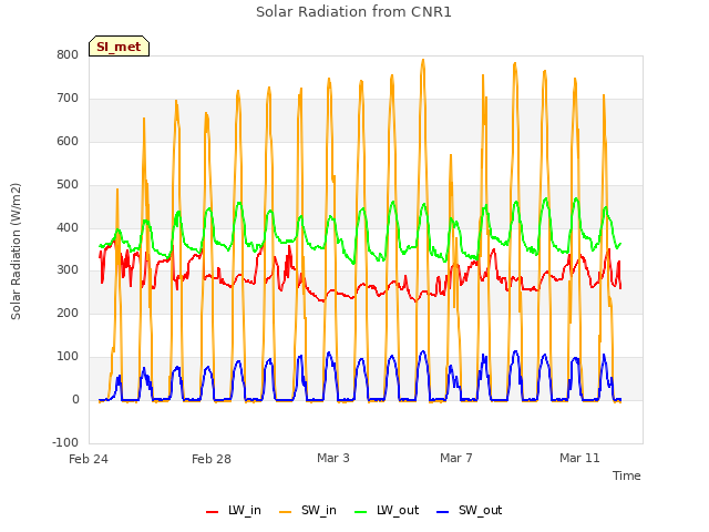 Explore the graph:Solar Radiation from CNR1 in a new window