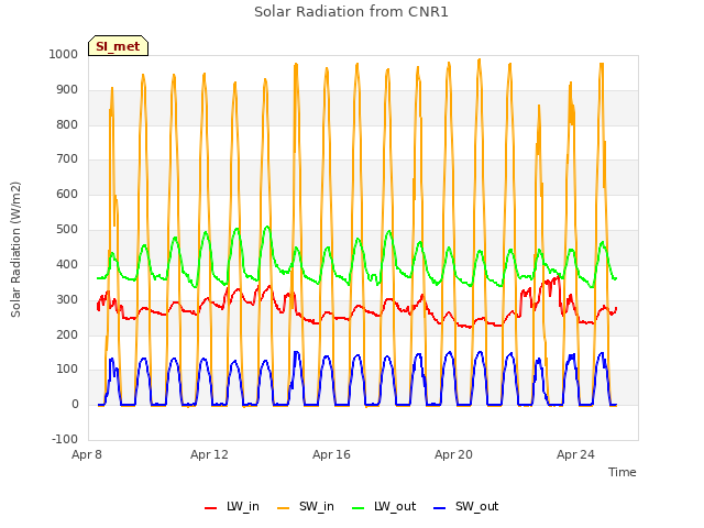 Explore the graph:Solar Radiation from CNR1 in a new window
