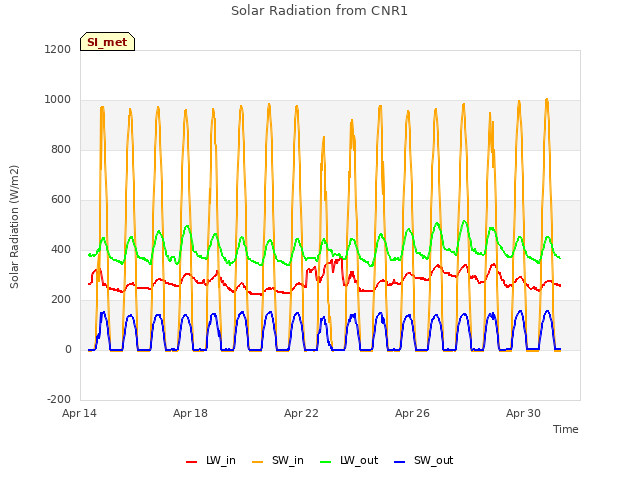 Explore the graph:Solar Radiation from CNR1 in a new window