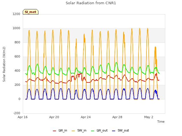 Explore the graph:Solar Radiation from CNR1 in a new window