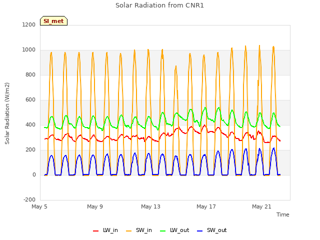 Explore the graph:Solar Radiation from CNR1 in a new window