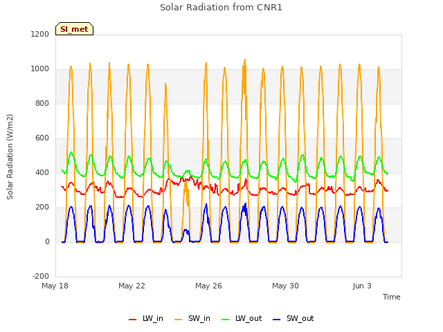 Explore the graph:Solar Radiation from CNR1 in a new window