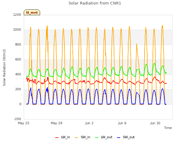 Explore the graph:Solar Radiation from CNR1 in a new window