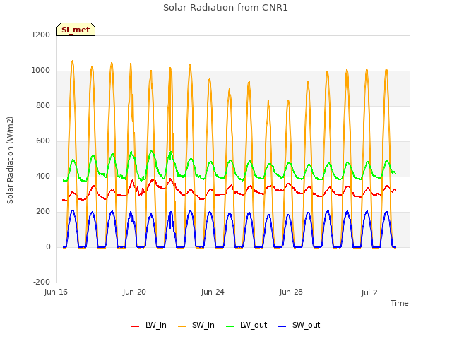 Explore the graph:Solar Radiation from CNR1 in a new window