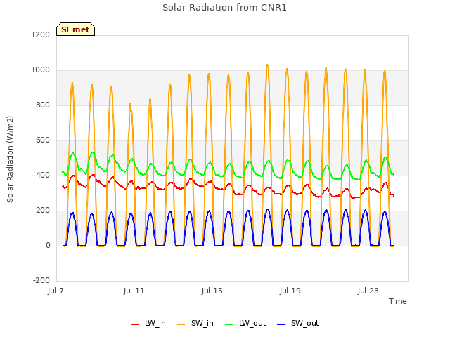 Explore the graph:Solar Radiation from CNR1 in a new window