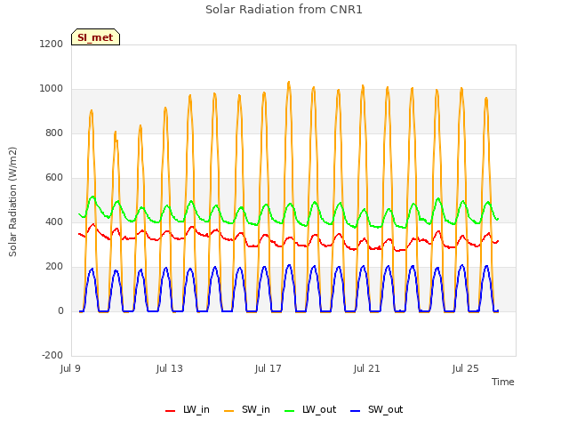 Explore the graph:Solar Radiation from CNR1 in a new window