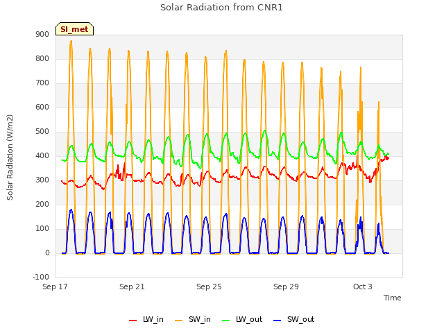 Explore the graph:Solar Radiation from CNR1 in a new window