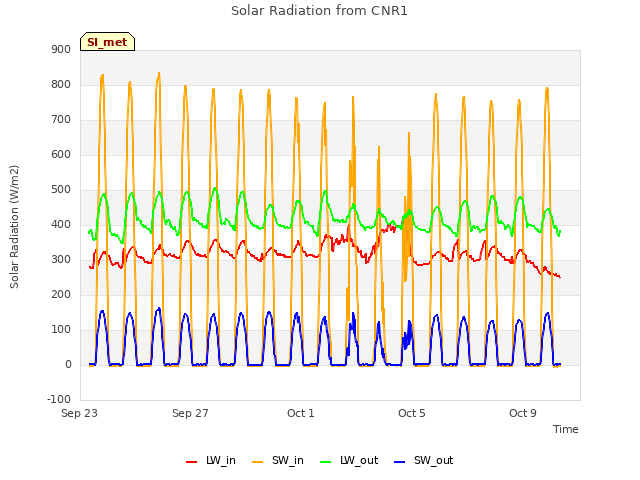 Explore the graph:Solar Radiation from CNR1 in a new window