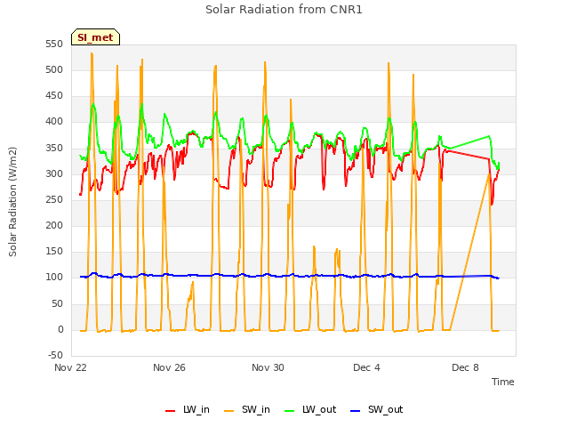 Explore the graph:Solar Radiation from CNR1 in a new window