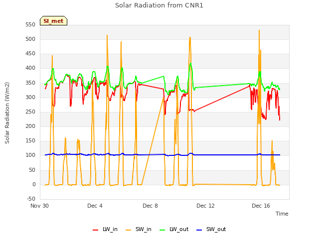 Explore the graph:Solar Radiation from CNR1 in a new window