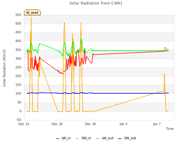 Explore the graph:Solar Radiation from CNR1 in a new window