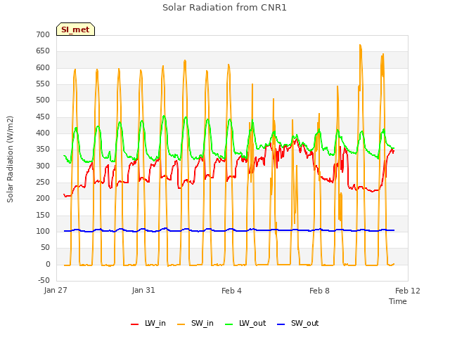 Explore the graph:Solar Radiation from CNR1 in a new window