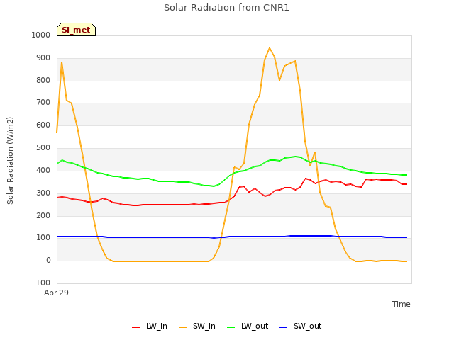 Explore the graph:Solar Radiation from CNR1 in a new window
