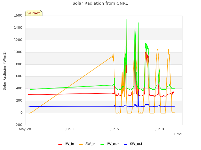 Explore the graph:Solar Radiation from CNR1 in a new window