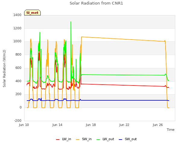 Explore the graph:Solar Radiation from CNR1 in a new window