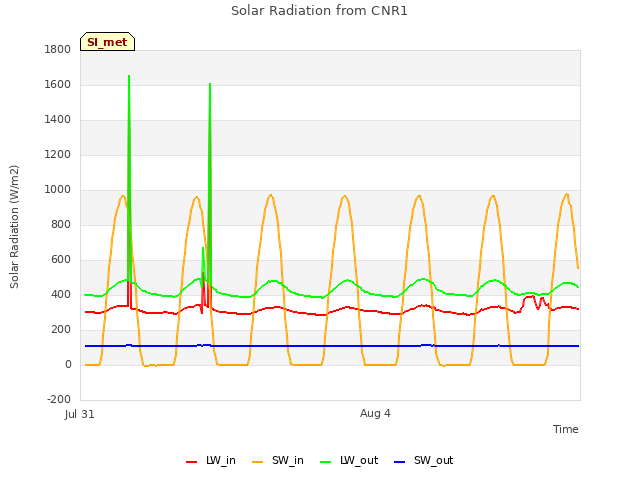 Explore the graph:Solar Radiation from CNR1 in a new window