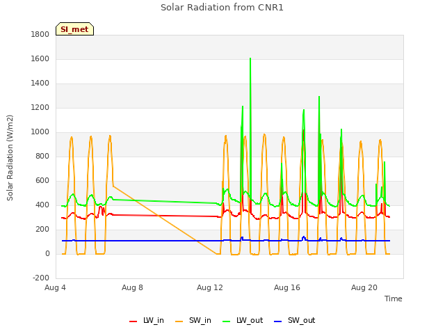 Explore the graph:Solar Radiation from CNR1 in a new window