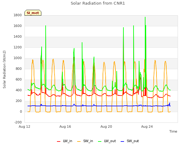 Explore the graph:Solar Radiation from CNR1 in a new window