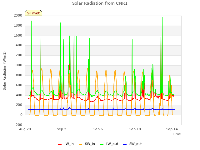 Explore the graph:Solar Radiation from CNR1 in a new window