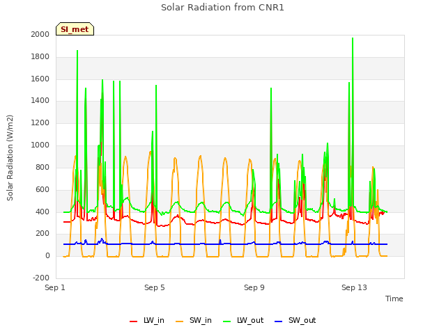 Explore the graph:Solar Radiation from CNR1 in a new window