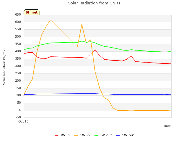 Explore the graph:Solar Radiation from CNR1 in a new window