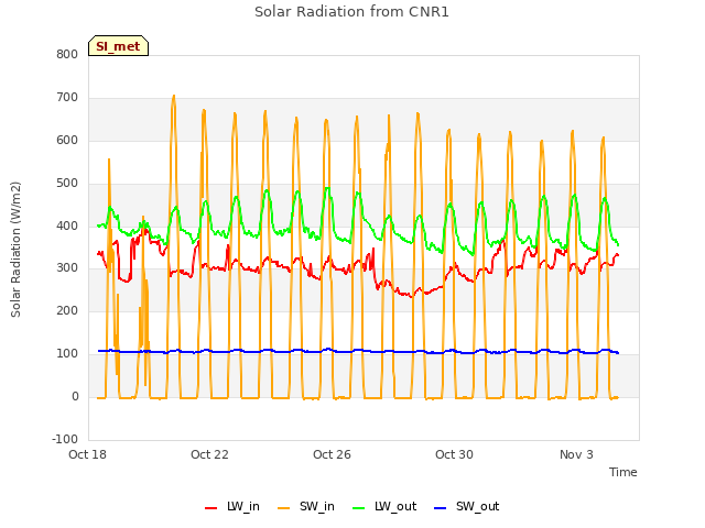 Explore the graph:Solar Radiation from CNR1 in a new window