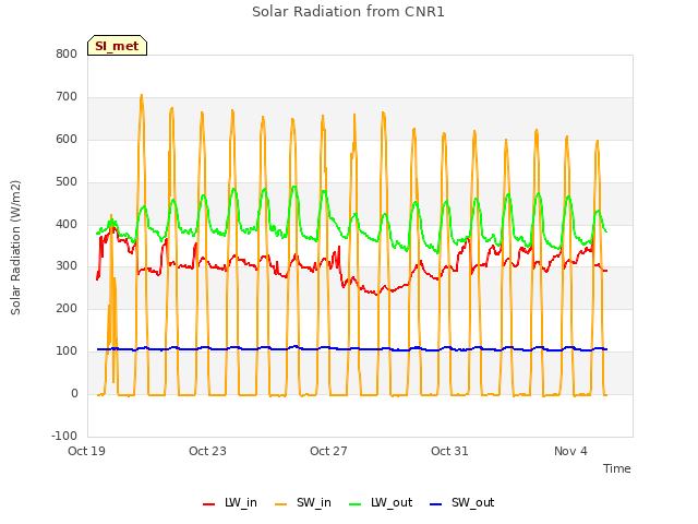 Explore the graph:Solar Radiation from CNR1 in a new window