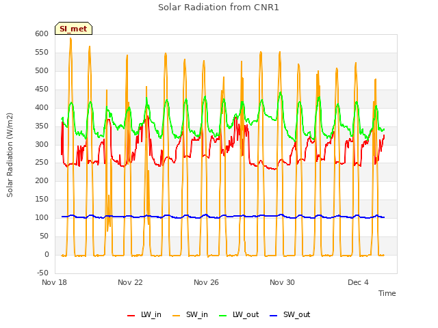 Explore the graph:Solar Radiation from CNR1 in a new window