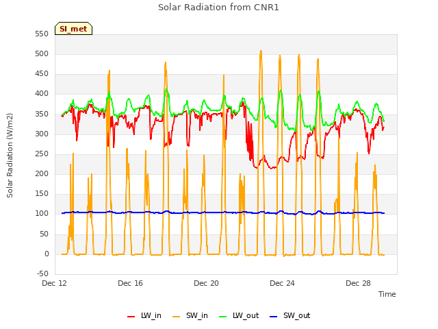 Explore the graph:Solar Radiation from CNR1 in a new window