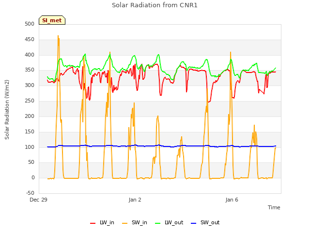 Explore the graph:Solar Radiation from CNR1 in a new window