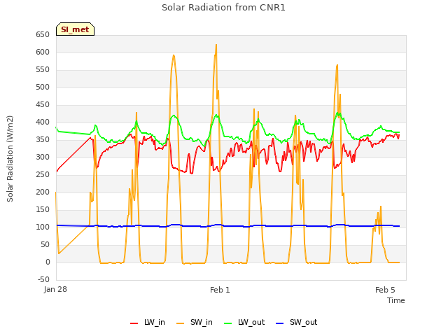 Explore the graph:Solar Radiation from CNR1 in a new window