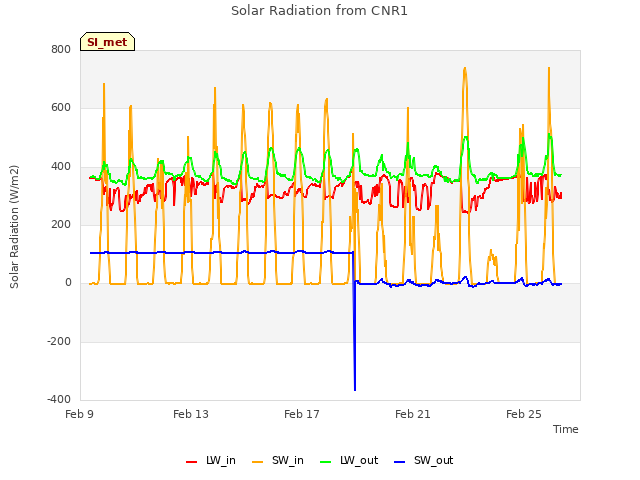 Explore the graph:Solar Radiation from CNR1 in a new window