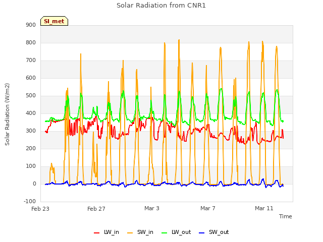 Explore the graph:Solar Radiation from CNR1 in a new window