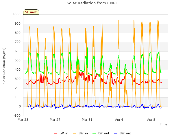 Explore the graph:Solar Radiation from CNR1 in a new window