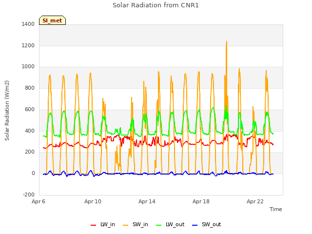 Explore the graph:Solar Radiation from CNR1 in a new window