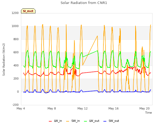 Explore the graph:Solar Radiation from CNR1 in a new window